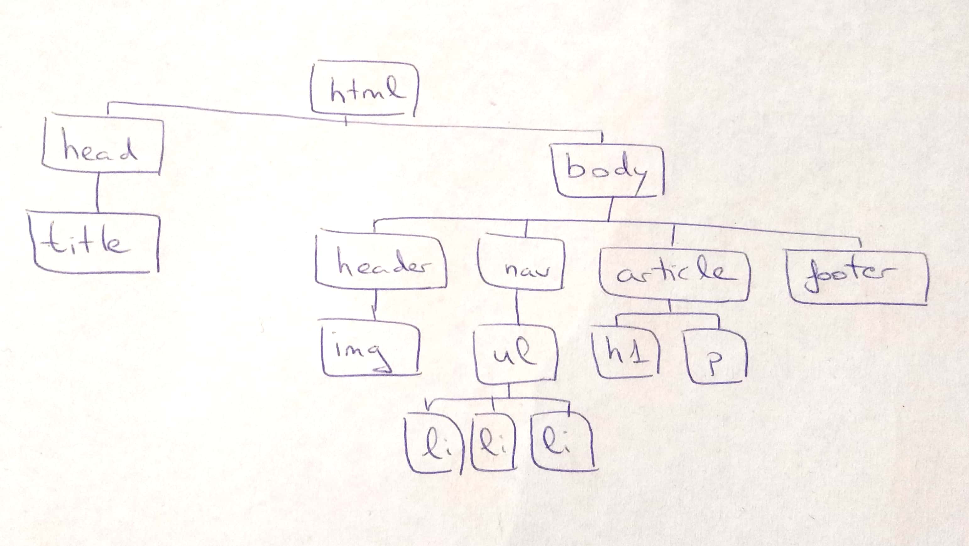 Esquema de página web HTMl